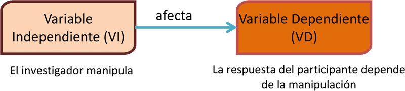 Como Determinar Variables Dependientes E Independientes en Una Investigacion