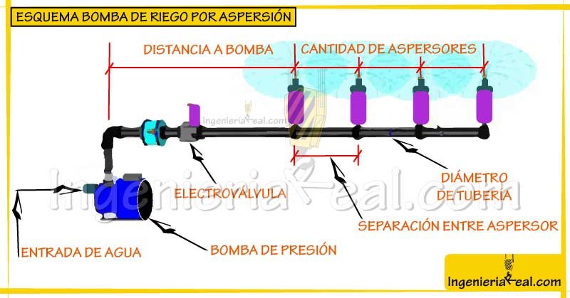 Como Hacer Un Sistema De Riego Por Aspersión