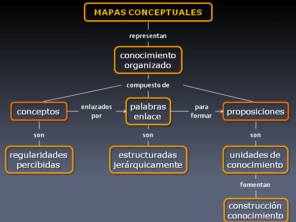 Como Organizar Un Mapa Conceptual