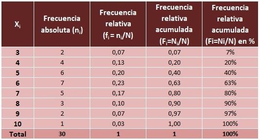 Como Sacar Frecuencia Relativa Acumulada