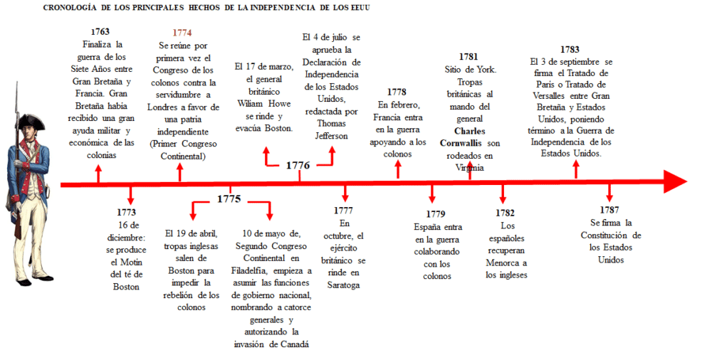 Como Se Hace Una Línea De Tiempo