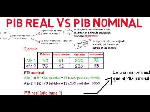 Como Se Saca El Pib Real