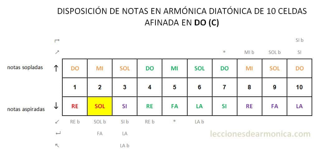 Como Tocar Armonica De 10 Celdas