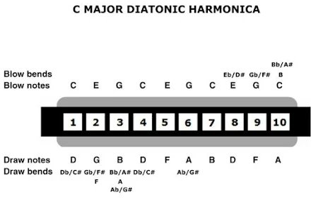 Como Tocar Una Armonica