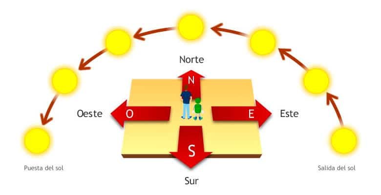 Como Ubicar Norte Sur Este Y Oeste