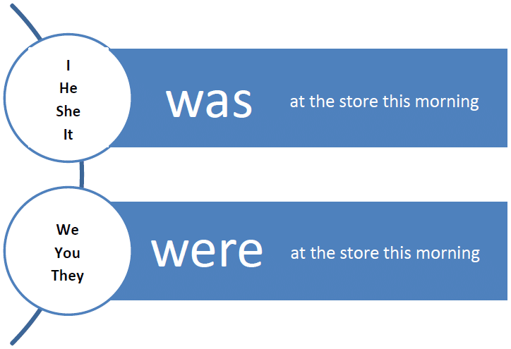 Como Usar Was Y Were en Ingles