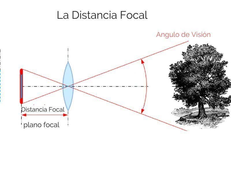 Encuentra la distancia focal de tu cámara en simples pasos