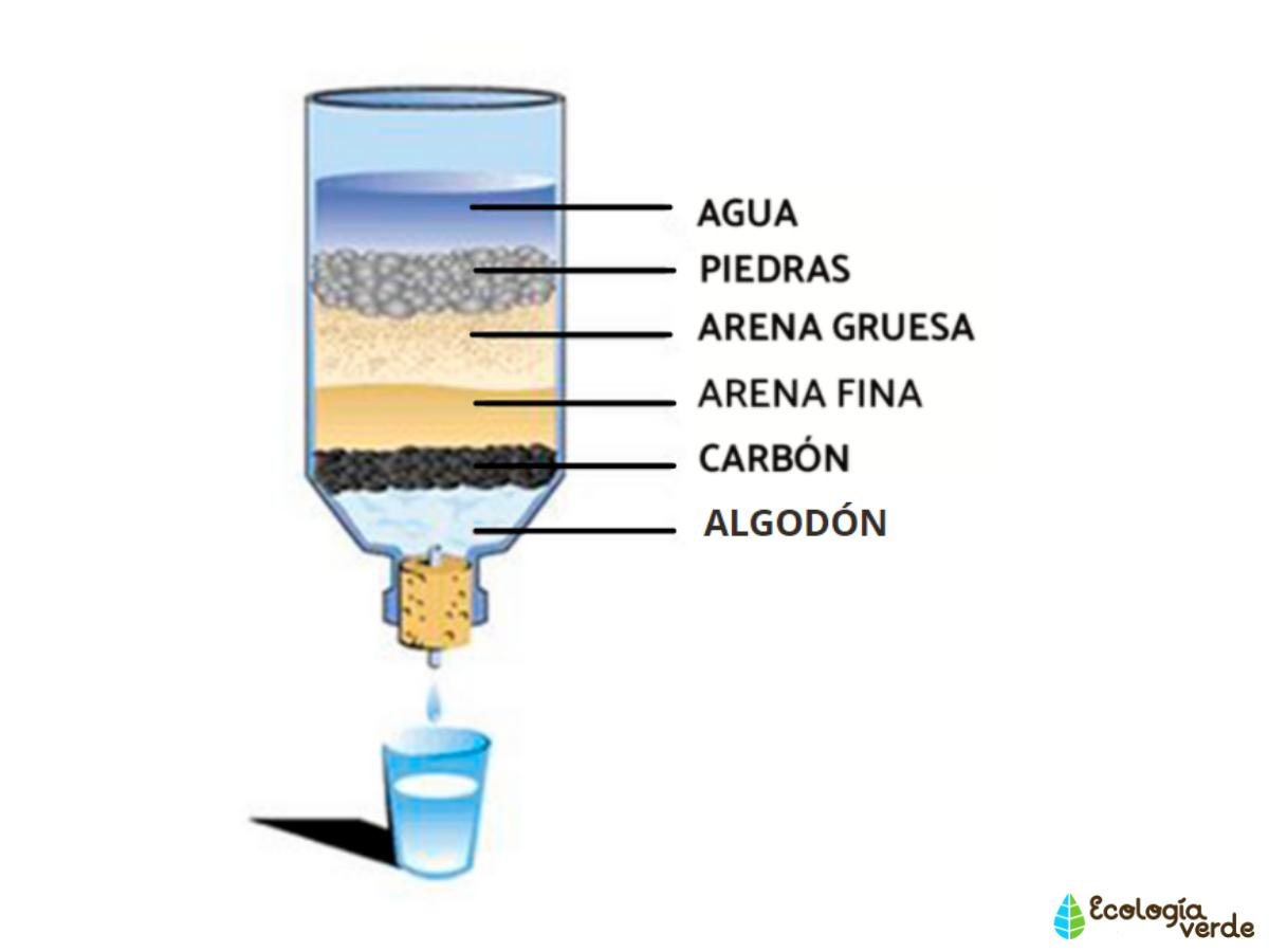 Filtro de agua casero: Aprende cómo hacerlo paso a paso