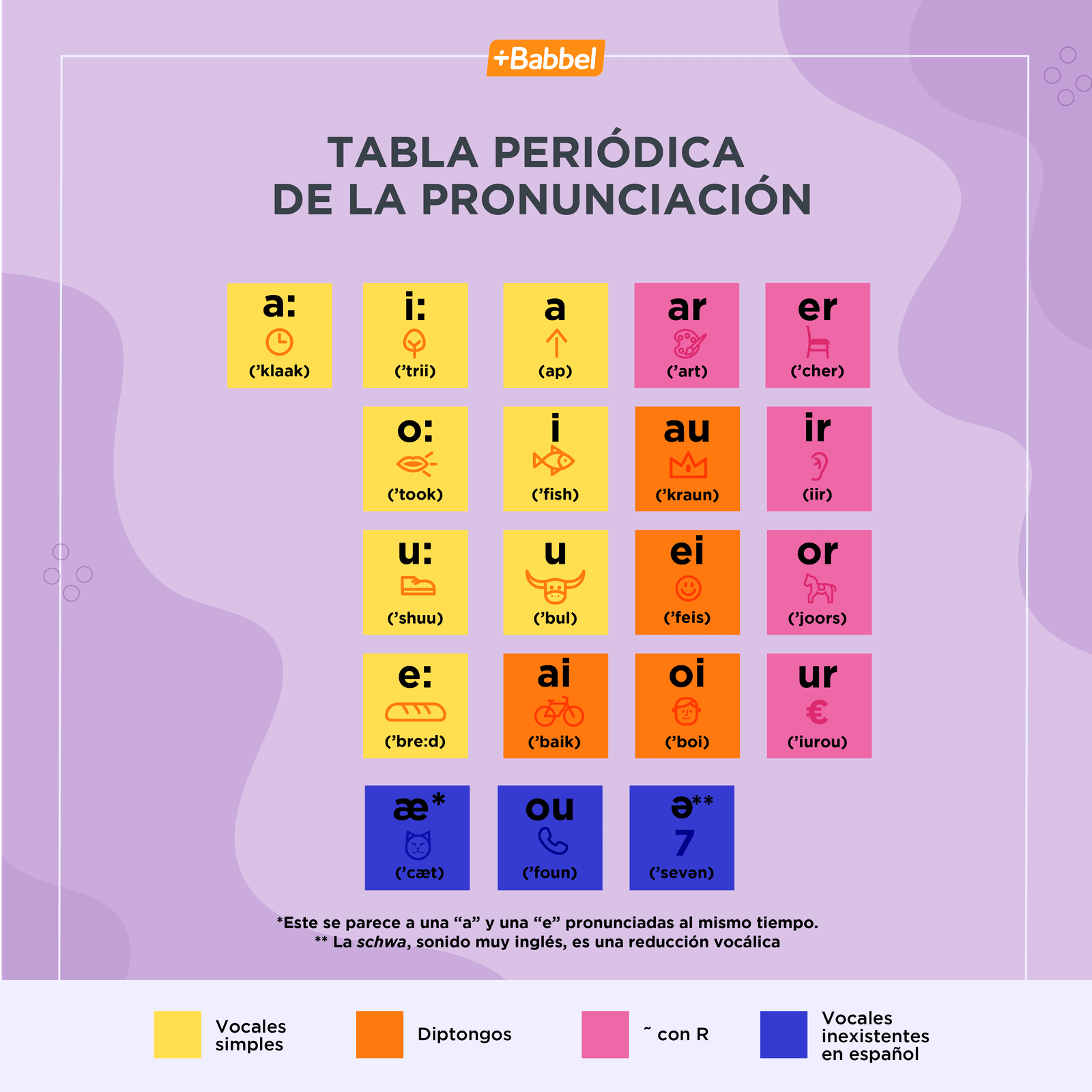 Guía de pronunciación de vocales en inglés: ¡Aprende fácilmente! Guía de pronunciación de vocales en inglés: ¡Aprende fácilmente!
