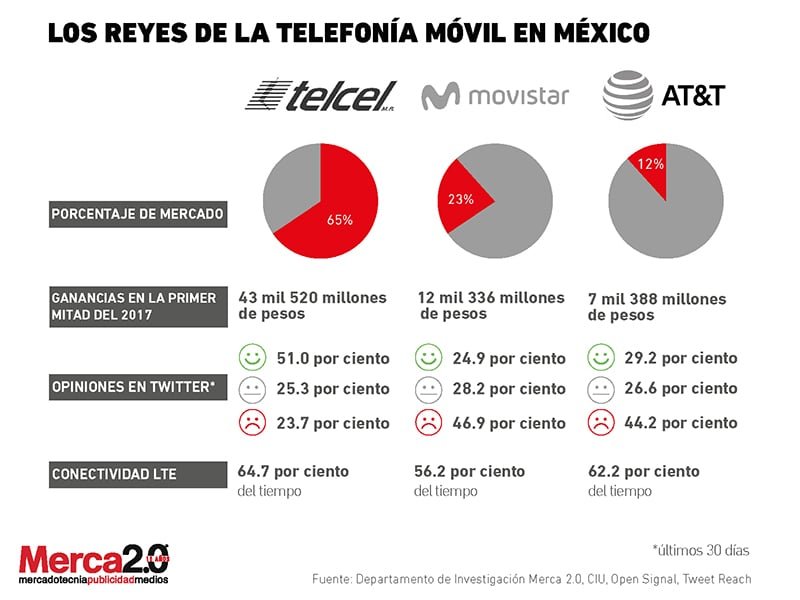 Servicios de telefonía móvil en México: ¿cuáles son?